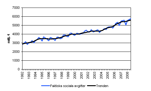 Faktiska sociala avgifter