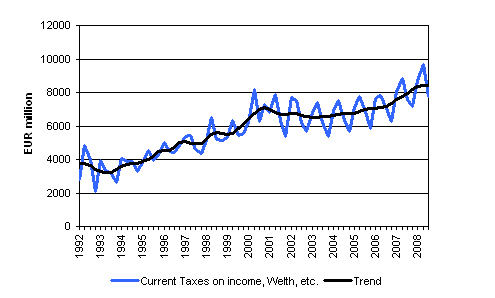 Current Taxes on Income, Wealth, etc.