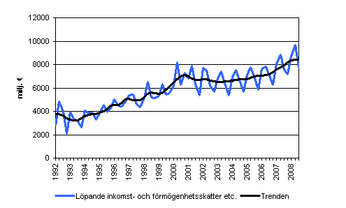 Lpande inkomst- och frmgenhetsskatter etc.