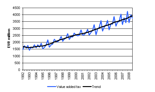 Value Added Type Taxes