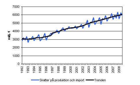 Skatter p produktion och import