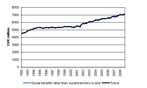 Social benefits other than social transfers in kind