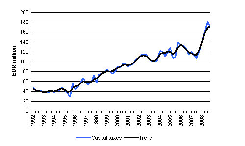 Capital taxes