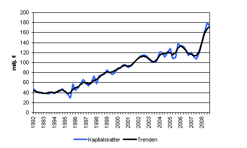 Kapitalskatter