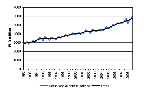 Actual social contributions