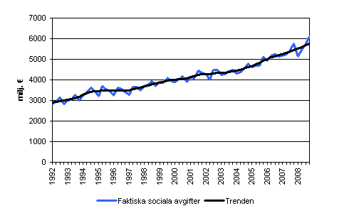 Faktiska sociala avgifter