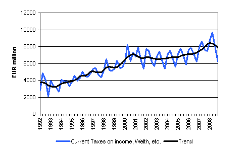 Current Taxes on Income, Wealth, etc.