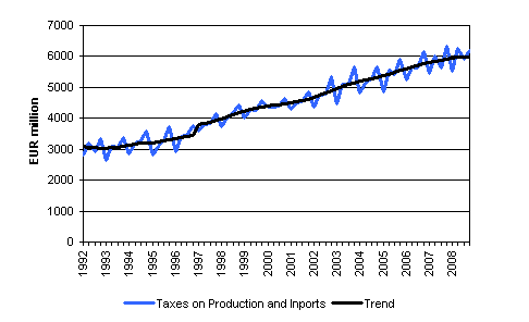 Taxes on Production and Imports