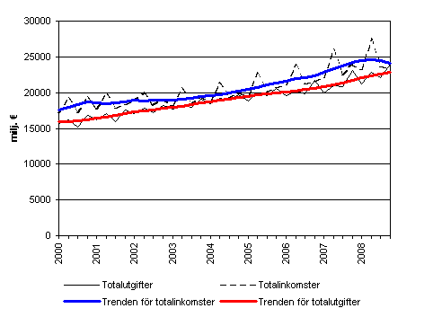 Den offentliga sektorns totalinkomster och totalutgifter 2000-20088