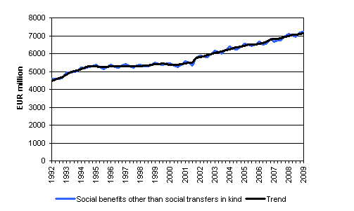 Social benefits other than social transfers in kind