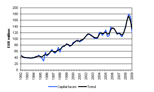 Capital taxes