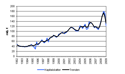 Kapitalskatter