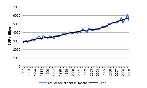 Actual social contributions