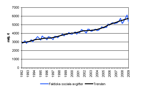 Faktiska sociala avgifter