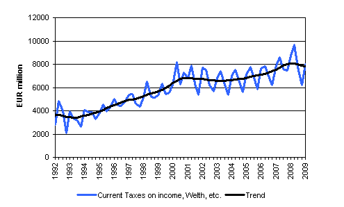 Current Taxes on Income, Wealth, etc.