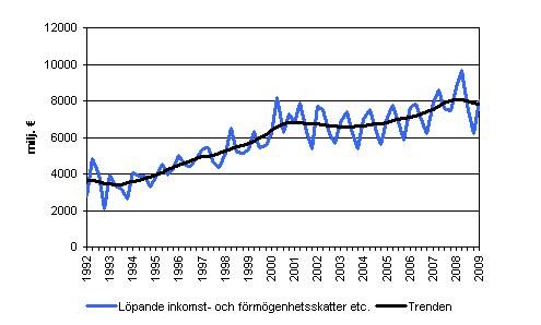 Lpande inkomst- och frmgenhetsskatter etc.