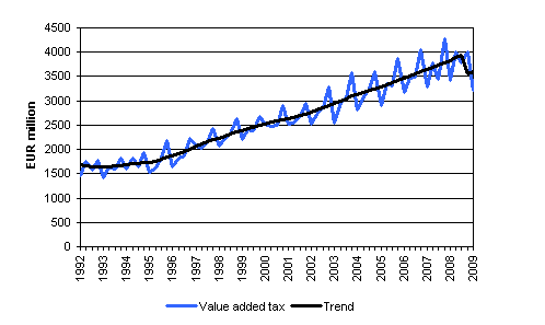 Value Added Type Taxes