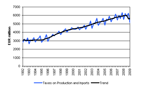 Taxes on Production and Imports