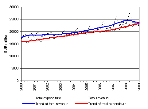 General government total revenue and total expenditure 2000 - 2009