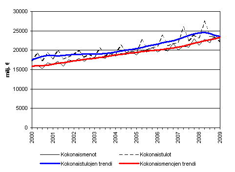 Julkisyhteisjen kokonaistulot ja kokonaismenot 2000 - 2009