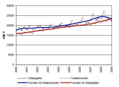 Den offentliga sektorns totalinkomster och totalutgifter 2000-2009