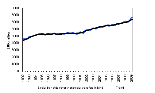 Social benefits other than social transfers in kind