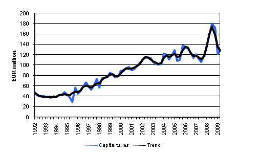 Capital taxes