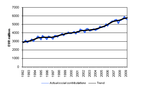 Actual social contributions