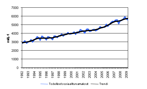 Todelliset sosiaaliturvamaksut