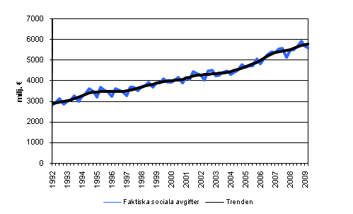 Faktiska sociala avgifter