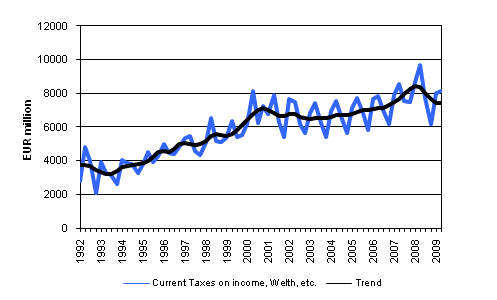 Current Taxes on Income, Wealth, etc.