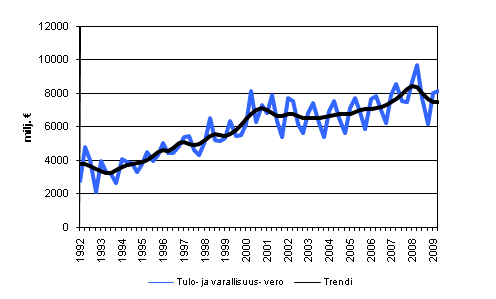 Tulo-ja varallisuusvero