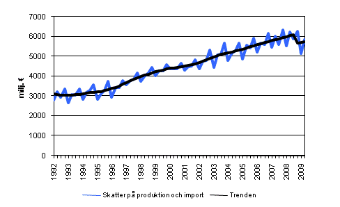 Skatter p produktion och import