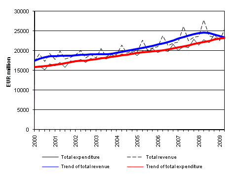 General government total revenue and total expenditure 2000 - 2009