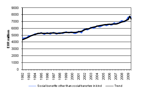 Social benefits other than social transfers in kind