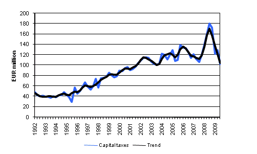 Capital taxes