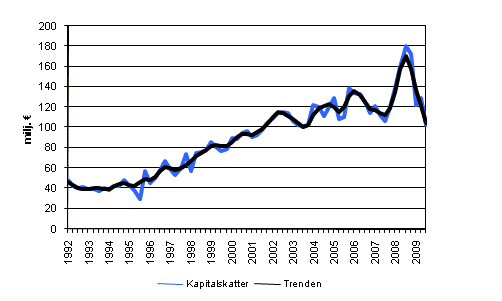 Kapitalskatter