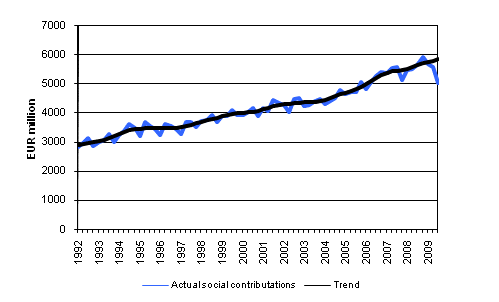 Actual social contributions