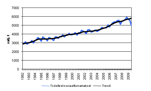 Todelliset sosiaaliturvamaksut