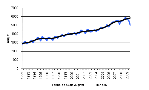 Faktiska sociala avgifter