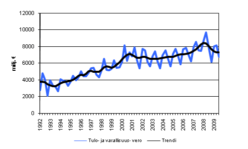 Tulo-ja varallisuusvero