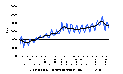 Lpande inkomst- och frmgenhetsskatter etc.