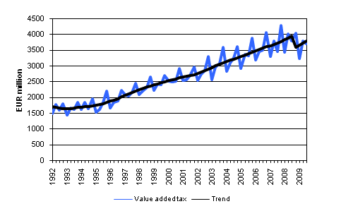 Value Added Type Taxes