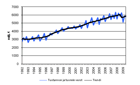 Tuotannon ja tuonnin verot