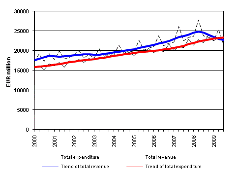 General government total revenue and total expenditure 2000 - 2009