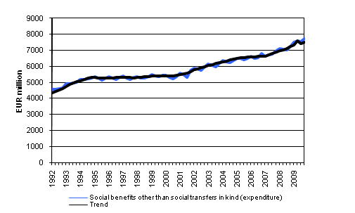 Social benefits other than social transfers in kind