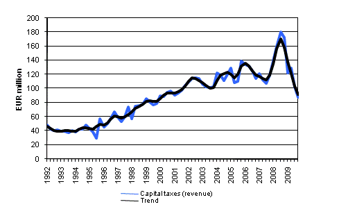 Capital taxes