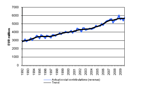 Actual social contributions