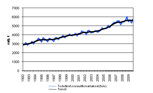 Todelliset sosiaaliturvamaksut