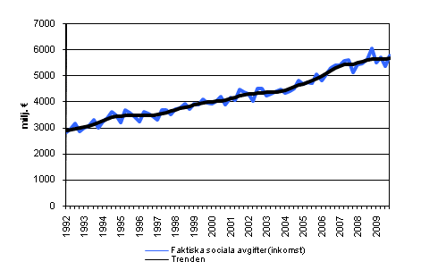 Faktiska sociala avgifter